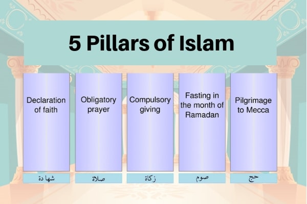 Full details of Five Pillars of Islam with each rukan