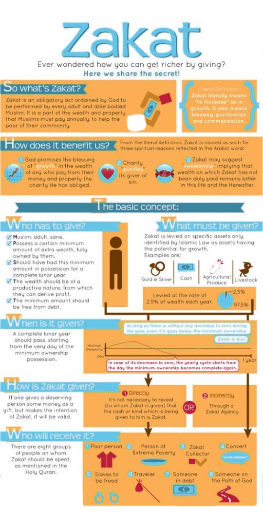 Zakat Calculation Chart