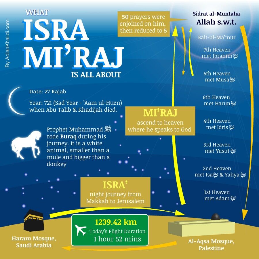 Shab e Miraj 2022 with infographic 