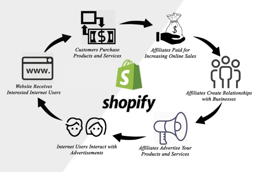 What are the appropriate ways to make 50,000₹ without investment? Shopify Affiliate Service