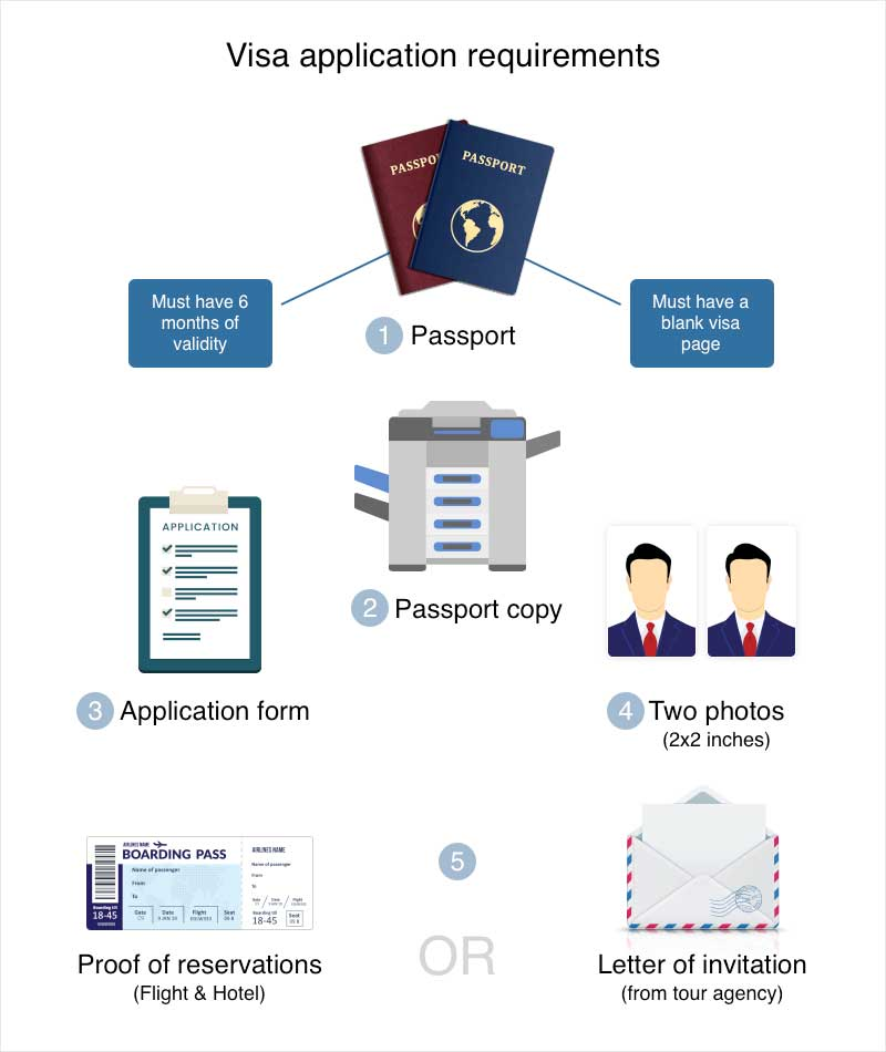 Essential Documentation & Requirement